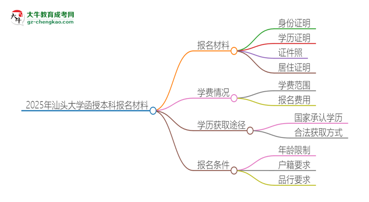 「圖文」2025年汕頭大學報名函授本科需要什么材料？