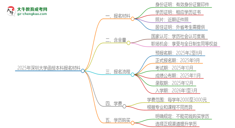 2025年深圳大學(xué)報(bào)名函授本科需要什么材料？思維導(dǎo)圖