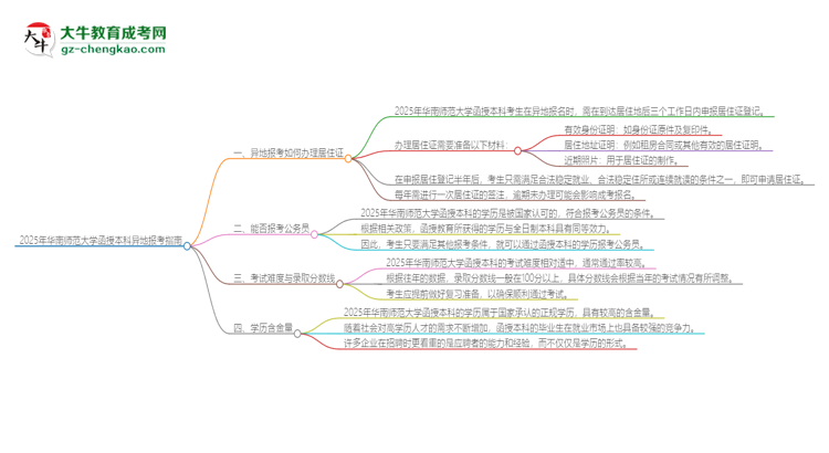 「科普」2025年華南師范大學(xué)函授本科異地報(bào)考怎么辦理居住證？