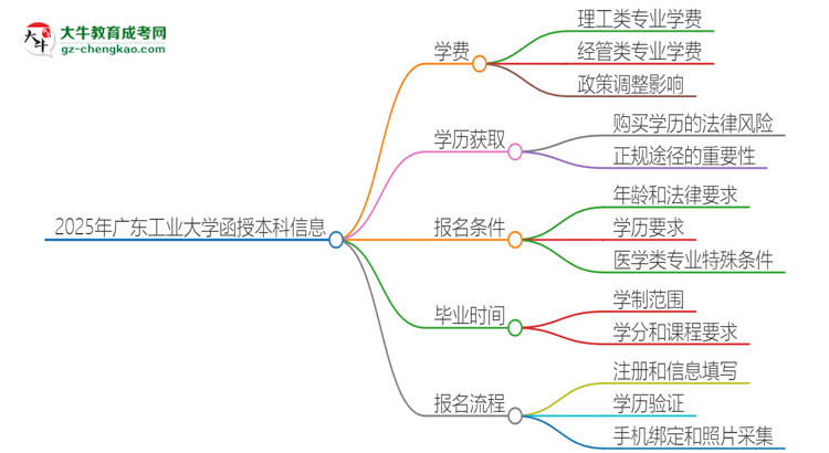 「揭秘」2025年廣東工業(yè)大學(xué)函授本科學(xué)費(fèi)要多少？