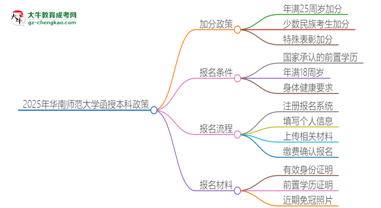 「圖文」2025年華南師范大學(xué)函授本科有什么政策能加分？