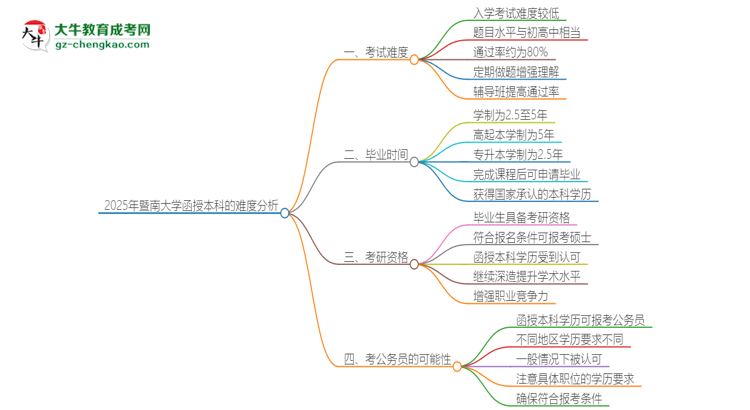 2025年暨南大學(xué)函授本科的難度怎么樣？思維導(dǎo)圖