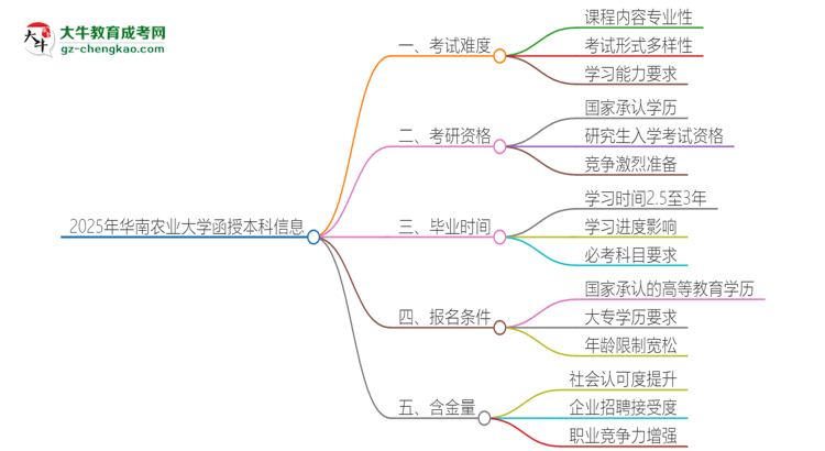 「科普」2025年華南農(nóng)業(yè)大學(xué)函授本科的難度怎么樣？