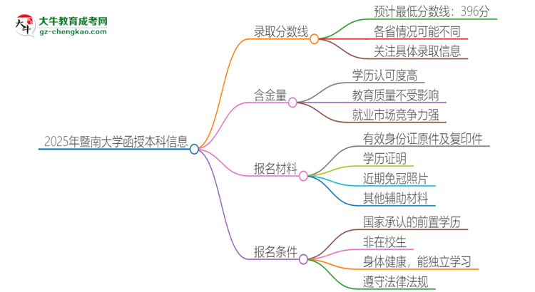 「圖文」2025年暨南大學(xué)函授本科考多少分可以上？