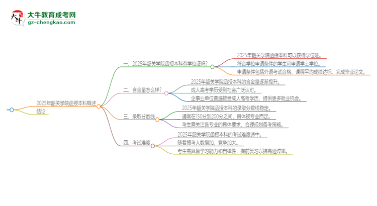 2025年韶關學院函授本科畢業(yè)有學位證可以拿嗎？思維導圖