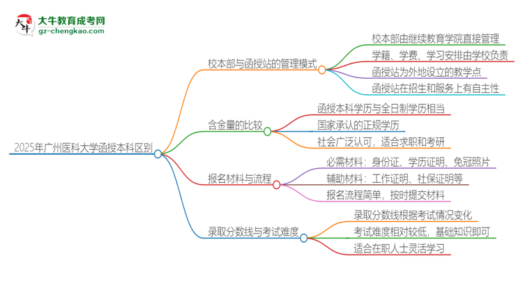 【圖解】2025年廣州醫(yī)科大學(xué)函授本科校本部和函授站有哪些區(qū)別