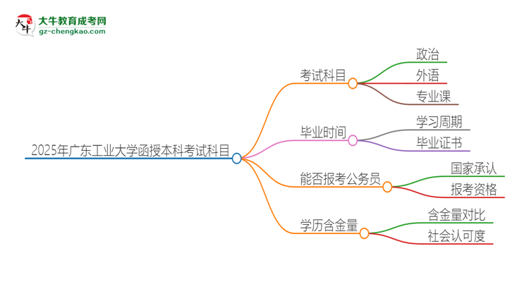 「答疑」2025年廣東工業(yè)大學(xué)函授本科考試要考幾科？