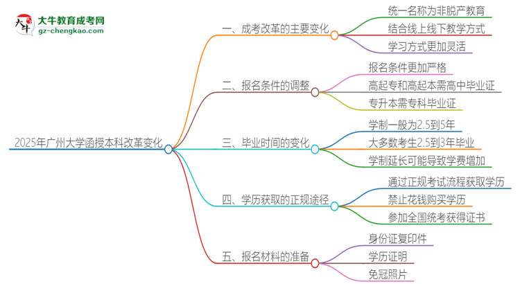 【重磅】2025年廣州大學(xué)函授本科改革有哪些變化？