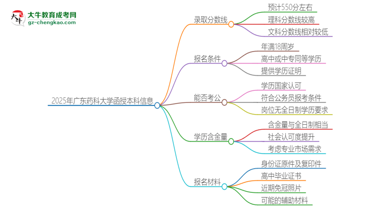 2025年廣東藥科大學(xué)函授本科考多少分可以上？思維導(dǎo)圖