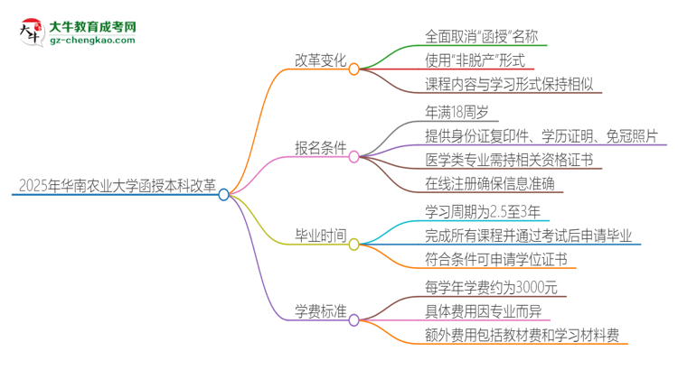 【重磅】2025年華南農業(yè)大學函授本科改革有哪些變化？