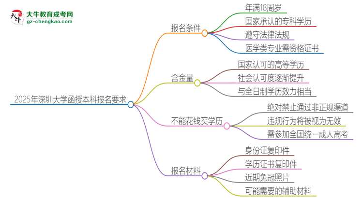 「圖文」2025年深圳大學(xué)的函授本科報(bào)名有什么要求？