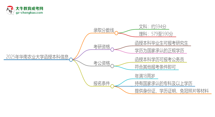 2025年華南農(nóng)業(yè)大學(xué)函授本科考多少分可以上？思維導(dǎo)圖