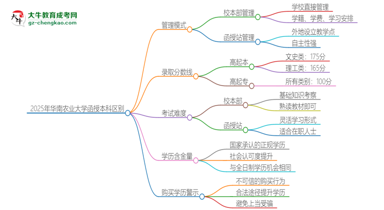 2025年華南農(nóng)業(yè)大學(xué)函授本科校本部和函授站有哪些區(qū)別思維導(dǎo)圖