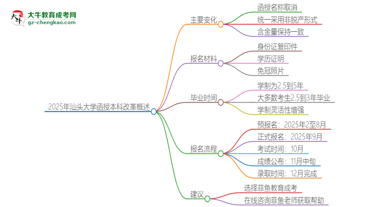 【重磅】2025年汕頭大學函授本科改革有哪些變化？