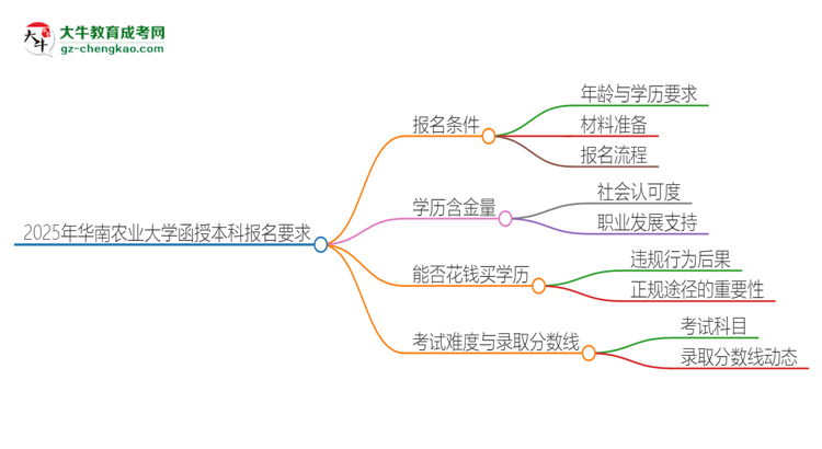 2025年華南農(nóng)業(yè)大學(xué)的函授本科報(bào)名有什么要求？思維導(dǎo)圖