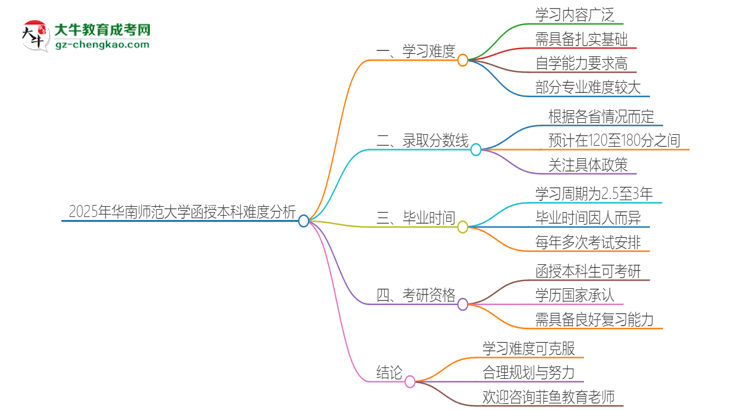 2025年華南師范大學函授本科的難度怎么樣？思維導圖