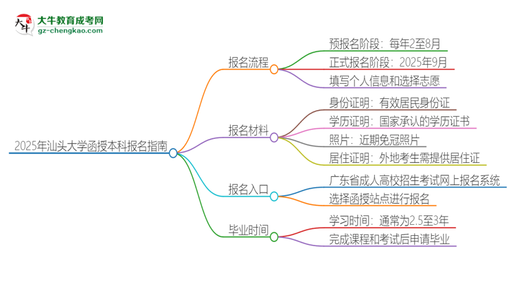 「科普」2025年汕頭大學(xué)函授本科怎么報(bào)名？