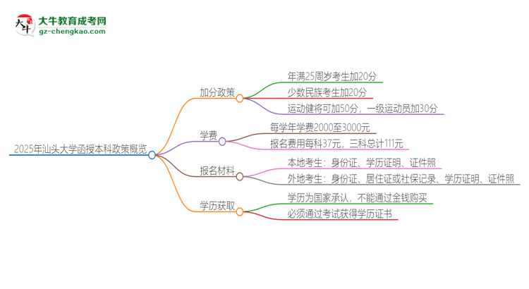 「圖文」2025年汕頭大學函授本科有什么政策能加分？