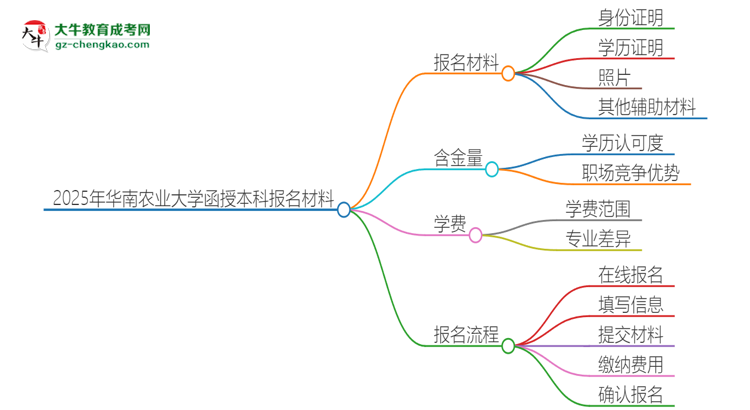 2025年華南農(nóng)業(yè)大學報名函授本科需要什么材料？思維導圖