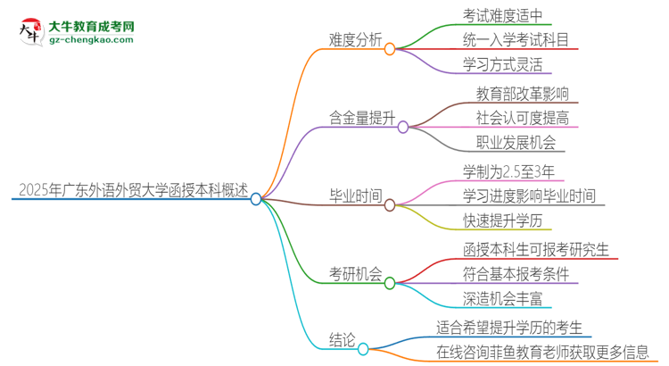 「科普」2025年廣東外語外貿(mào)大學(xué)函授本科的難度怎么樣？