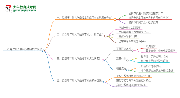 「圖文」2025年廣州大學(xué)函授本科學(xué)歷能參加統(tǒng)招專升本嗎？