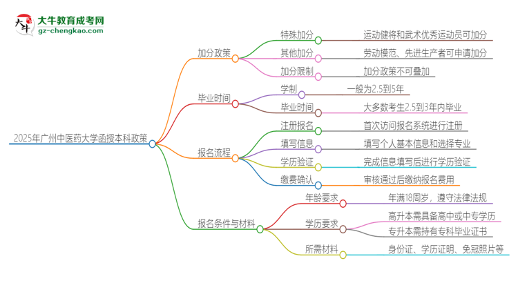 「圖文」2025年廣州中醫(yī)藥大學(xué)函授本科有什么政策能加分？