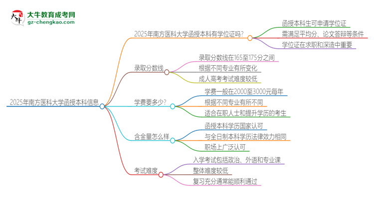 「圖文」2025年南方醫(yī)科大學(xué)函授本科畢業(yè)有學(xué)位證可以拿嗎？