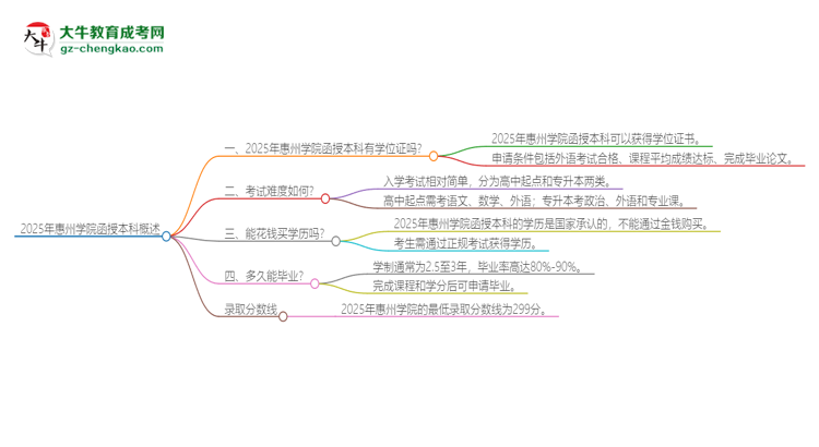 「圖文」2025年惠州學(xué)院函授本科畢業(yè)有學(xué)位證可以拿嗎？