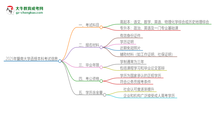 2025年暨南大學(xué)函授本科考試要考幾科？思維導(dǎo)圖