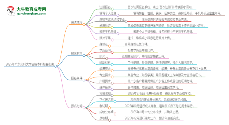 「科普」2025年廣東藥科大學(xué)函授本科怎么報(bào)名？