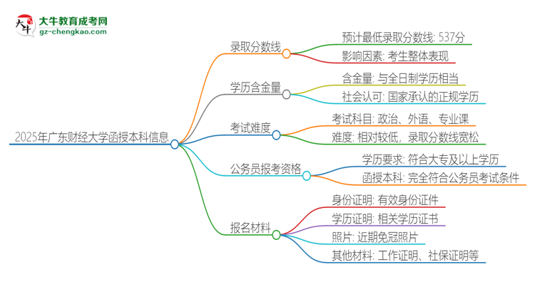 「圖文」2025年廣東財經(jīng)大學(xué)函授本科考多少分可以上？