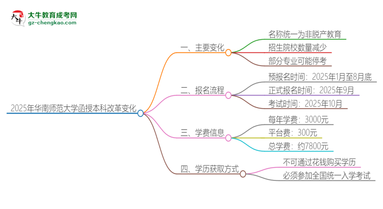 【重磅】2025年華南師范大學(xué)函授本科改革有哪些變化？