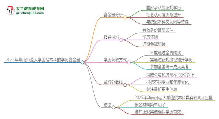 「圖文」2025年華南師范大學(xué)函授本科的學(xué)歷是有含金量的嗎？