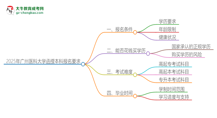 「圖文」2025年廣州醫(yī)科大學(xué)的函授本科報名有什么要求？