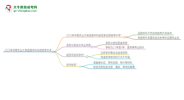 2025年華南農(nóng)業(yè)大學(xué)函授本科學(xué)歷能參加統(tǒng)招專升本嗎？思維導(dǎo)圖