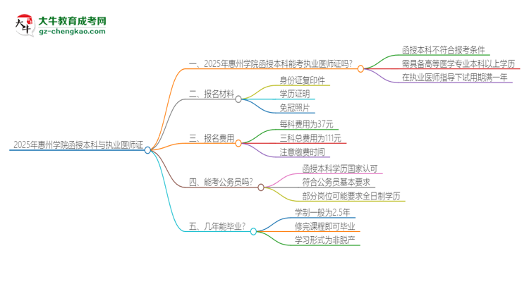 「圖文」2025年惠州學(xué)院函授本科學(xué)歷能考執(zhí)業(yè)醫(yī)師證嗎？