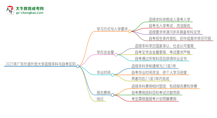 【圖解】2025年廣東外語外貿(mào)大學(xué)函授本科和自考有什么區(qū)別？