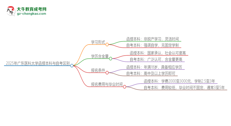 【圖解】2025年廣東醫(yī)科大學(xué)函授本科和自考有什么區(qū)別？