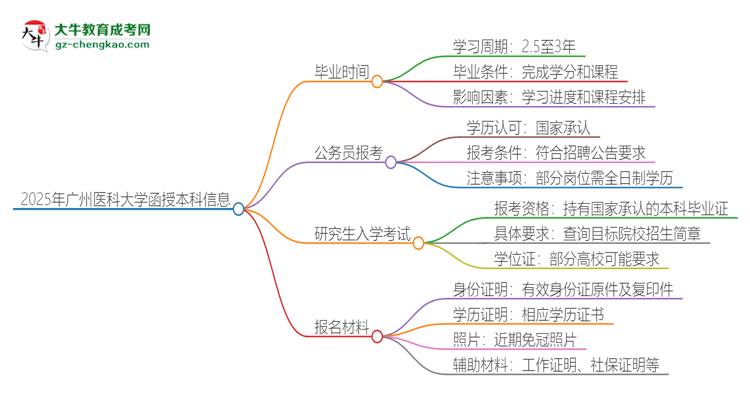 2025年廣州醫(yī)科大學函授本科多久能拿證？思維導圖