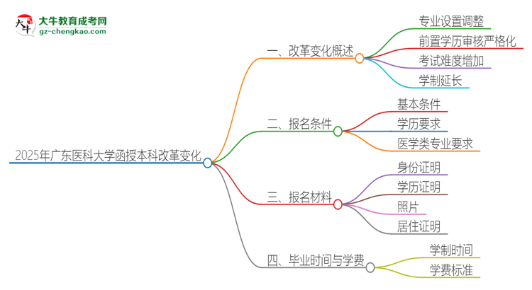 【重磅】2025年廣東醫(yī)科大學(xué)函授本科改革有哪些變化？