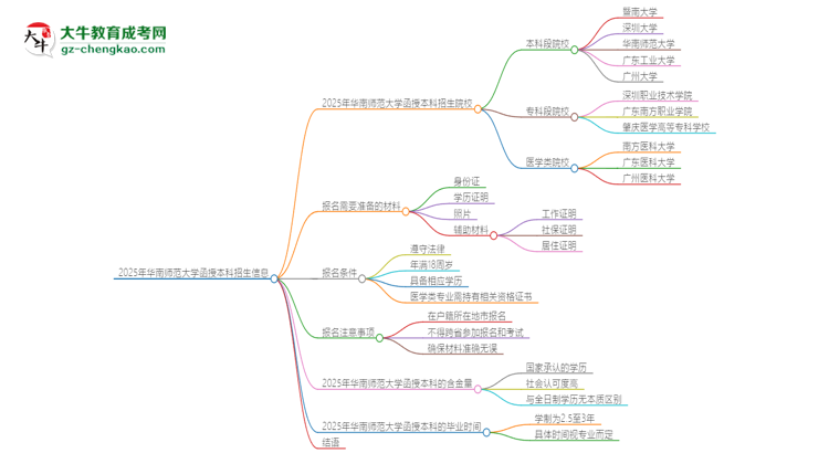 「圖文」2025年華南師范大學(xué)函授本科學(xué)歷能考執(zhí)業(yè)醫(yī)師證嗎？