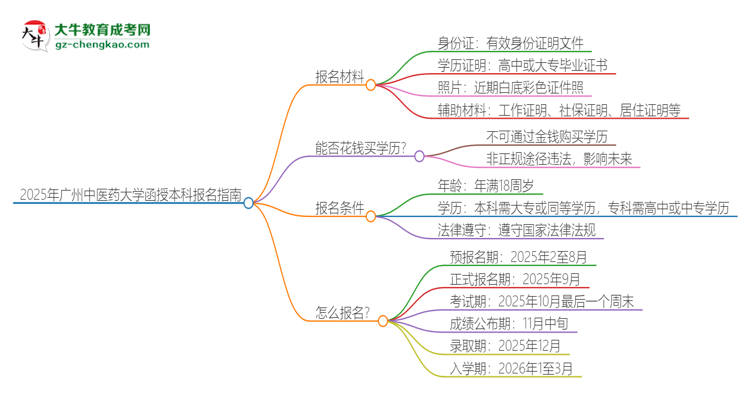 2025年廣州中醫(yī)藥大學(xué)報(bào)名函授本科需要什么材料？思維導(dǎo)圖