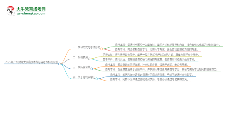 2025年廣東財(cái)經(jīng)大學(xué)函授本科和自考有什么區(qū)別？思維導(dǎo)圖