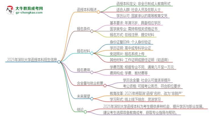 2025年深圳大學(xué)函授本科學(xué)歷能考執(zhí)業(yè)醫(yī)師證嗎？思維導(dǎo)圖