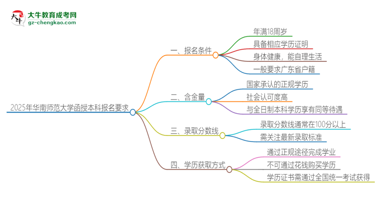 2025年華南師范大學的函授本科報名有什么要求？思維導圖