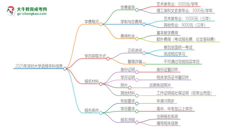 「揭秘」2025年深圳大學(xué)函授本科學(xué)費(fèi)要多少？