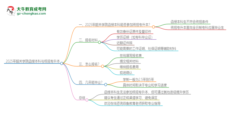 2025年韶關學院函授本科學歷能參加統(tǒng)招專升本嗎？思維導圖