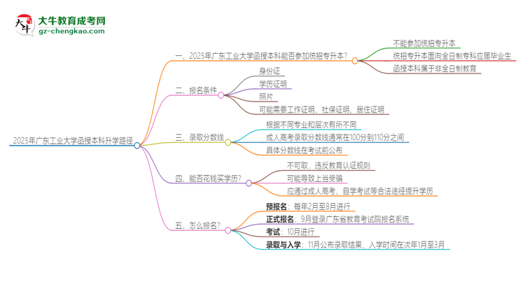 2025年廣東工業(yè)大學(xué)函授本科學(xué)歷能參加統(tǒng)招專升本嗎？思維導(dǎo)圖