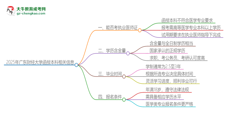 「圖文」2025年廣東財經(jīng)大學(xué)函授本科學(xué)歷能考執(zhí)業(yè)醫(yī)師證嗎？