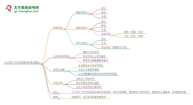 2025年廣州大學(xué)函授本科考試要考幾科？思維導(dǎo)圖